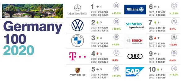 2020年德国最有价值的100大品牌排行榜